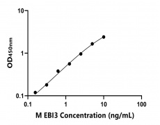 小鼠EB病毒诱导蛋白3(EBI3)ELISA试剂盒