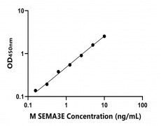 小鼠信号素3E(SEMA3E)ELISA试剂盒