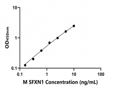 小鼠Sideroflexin1蛋白(SFXN1)ELISA试剂盒