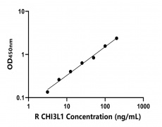 大鼠 Elisa试剂盒