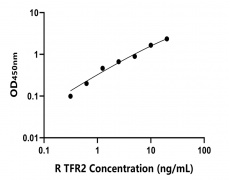 大鼠 Elisa试剂盒