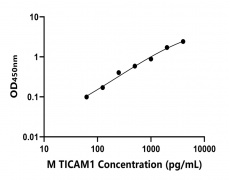 小鼠 Elisa试剂盒