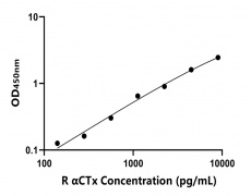 大鼠 Elisa试剂盒