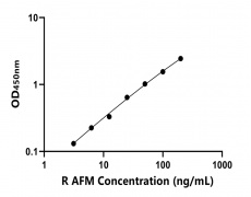 大鼠 Elisa试剂盒