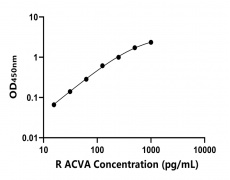 大鼠 Elisa试剂盒