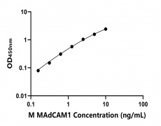小鼠 Elisa试剂盒