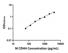 小鼠 Elisa试剂盒