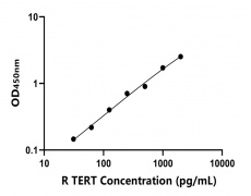 大鼠 Elisa试剂盒