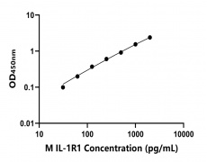 小鼠 Elisa试剂盒