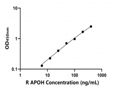 大鼠 Elisa试剂盒