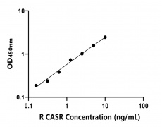 大鼠 Elisa试剂盒