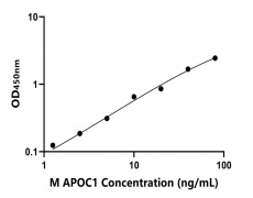 小鼠 Elisa试剂盒
