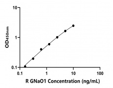 大鼠 Elisa试剂盒