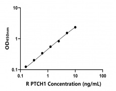 大鼠 Elisa试剂盒