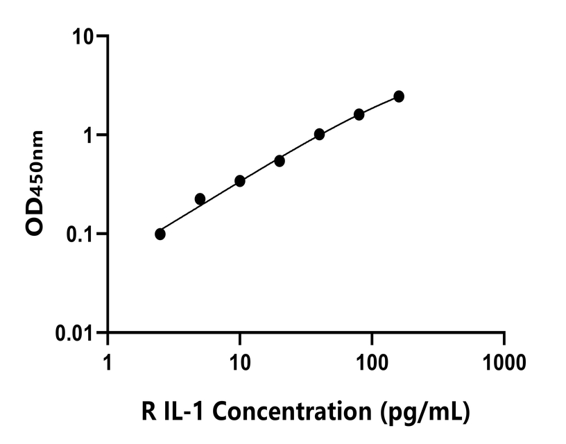 大鼠 Elisa试剂盒