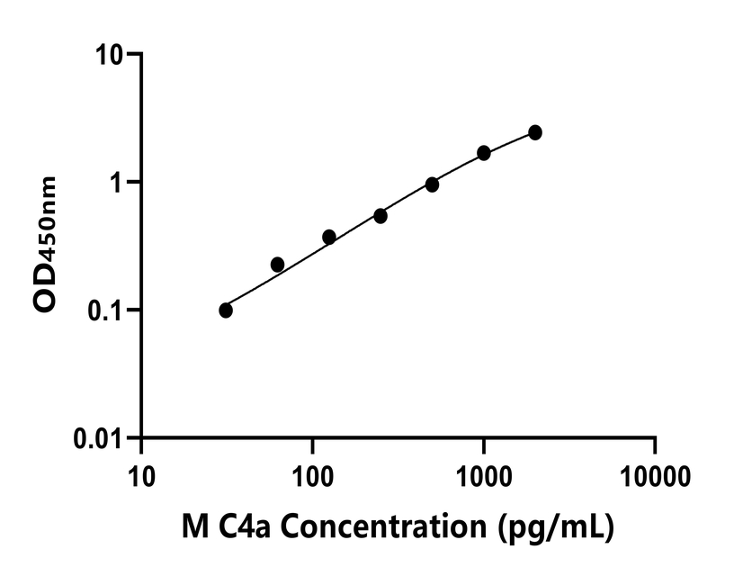 小鼠 Elisa试剂盒