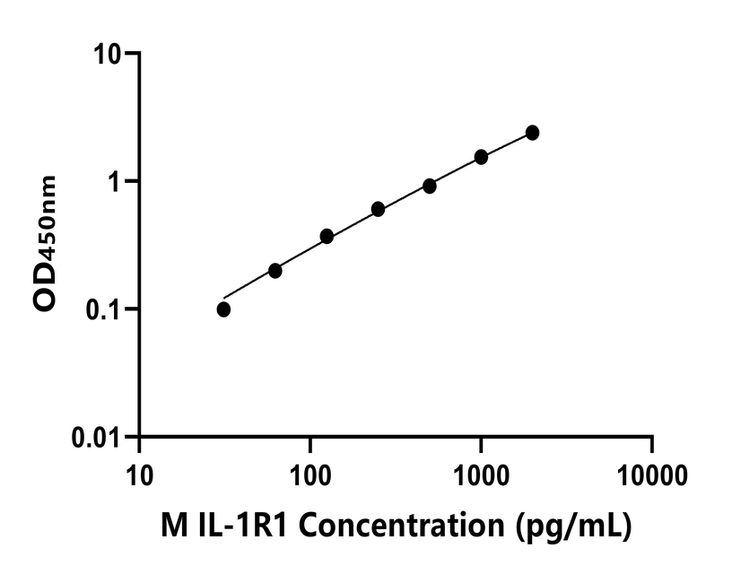 小鼠 Elisa试剂盒