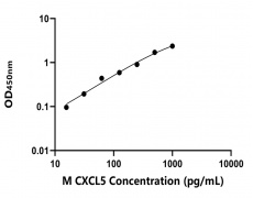 小鼠 Elisa试剂盒