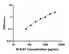 小鼠 Elisa试剂盒