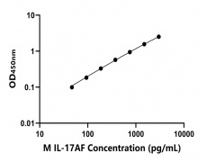 小鼠 Elisa试剂盒