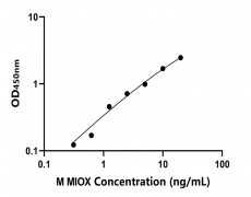 小鼠 Elisa试剂盒