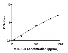 小鼠 Elisa试剂盒