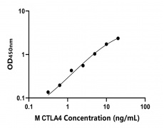 小鼠 Elisa试剂盒
