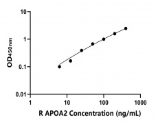 大鼠 Elisa试剂盒