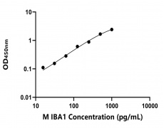 小鼠 Elisa试剂盒