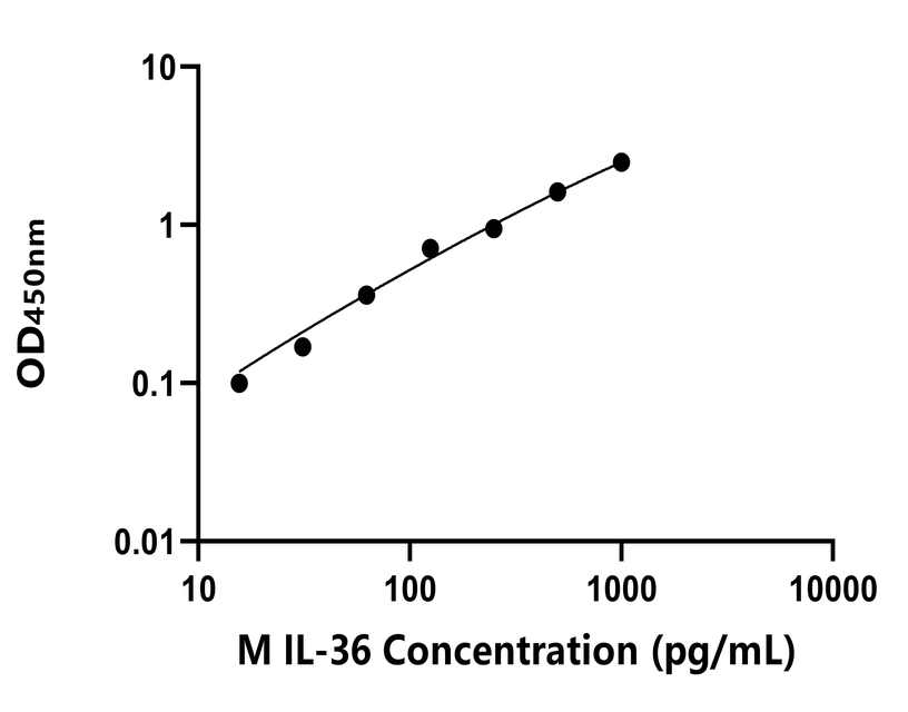 小鼠 Elisa试剂盒
