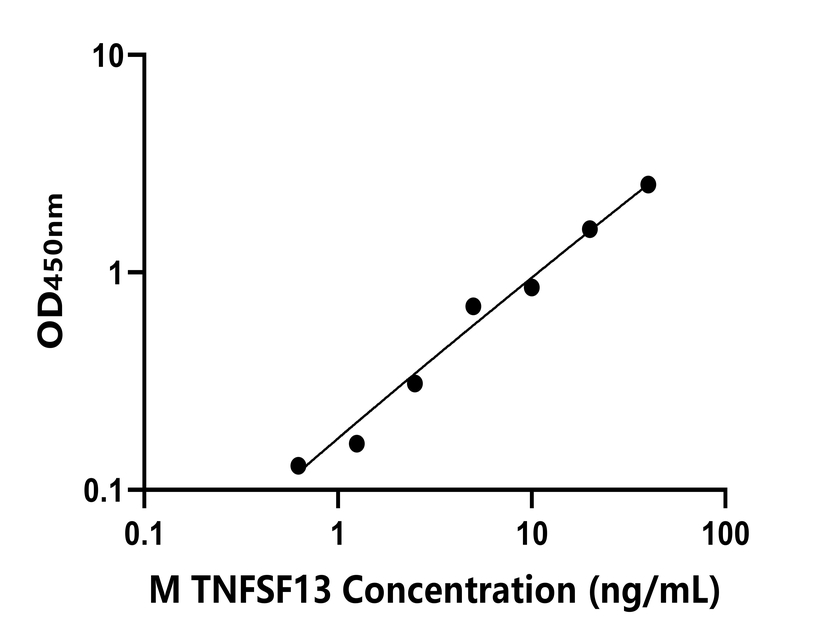 小鼠 Elisa试剂盒