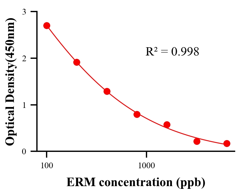 抗生素ELISA竞争法
