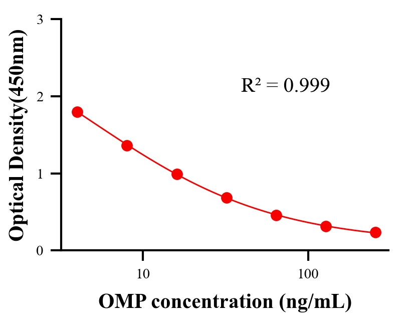 抗生素ELISA竞争法