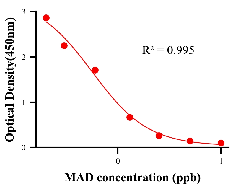 抗生素ELISA竞争法
