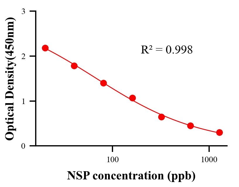 抗生素ELISA竞争法