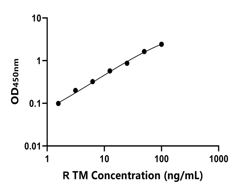 大鼠 Elisa试剂盒