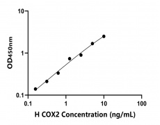 人细胞色素C氧化酶亚基Ⅱ(COX2)检测试剂盒