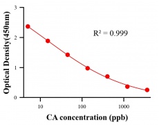 保化添加物ELISA竞争法