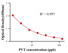保化添加物ELISA竞争法