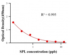 保化添加物ELISA竞争法