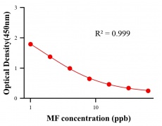 保化添加物ELISA竞争法