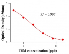 保化添加物ELISA竞争法