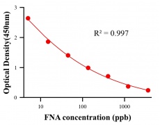 保化添加物ELISA竞争法