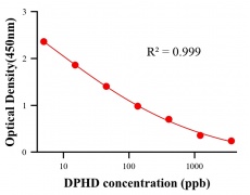 保化添加物ELISA竞争法