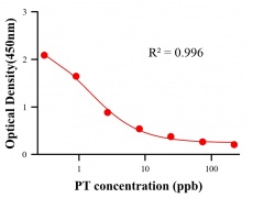 保化添加物ELISA竞争法