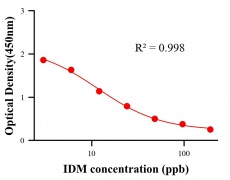 保化添加物ELISA竞争法