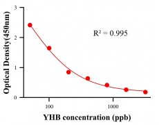 保化添加物ELISA竞争法