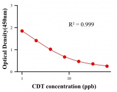 保化添加物ELISA竞争法