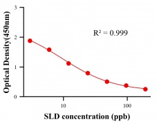 保化添加物ELISA竞争法