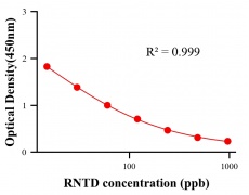 保化添加物ELISA竞争法